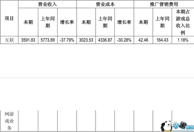 成都博瑞傳播半年報(bào) 游戲板塊虧損3747萬元 裁撤4個(gè)游戲工作室止損